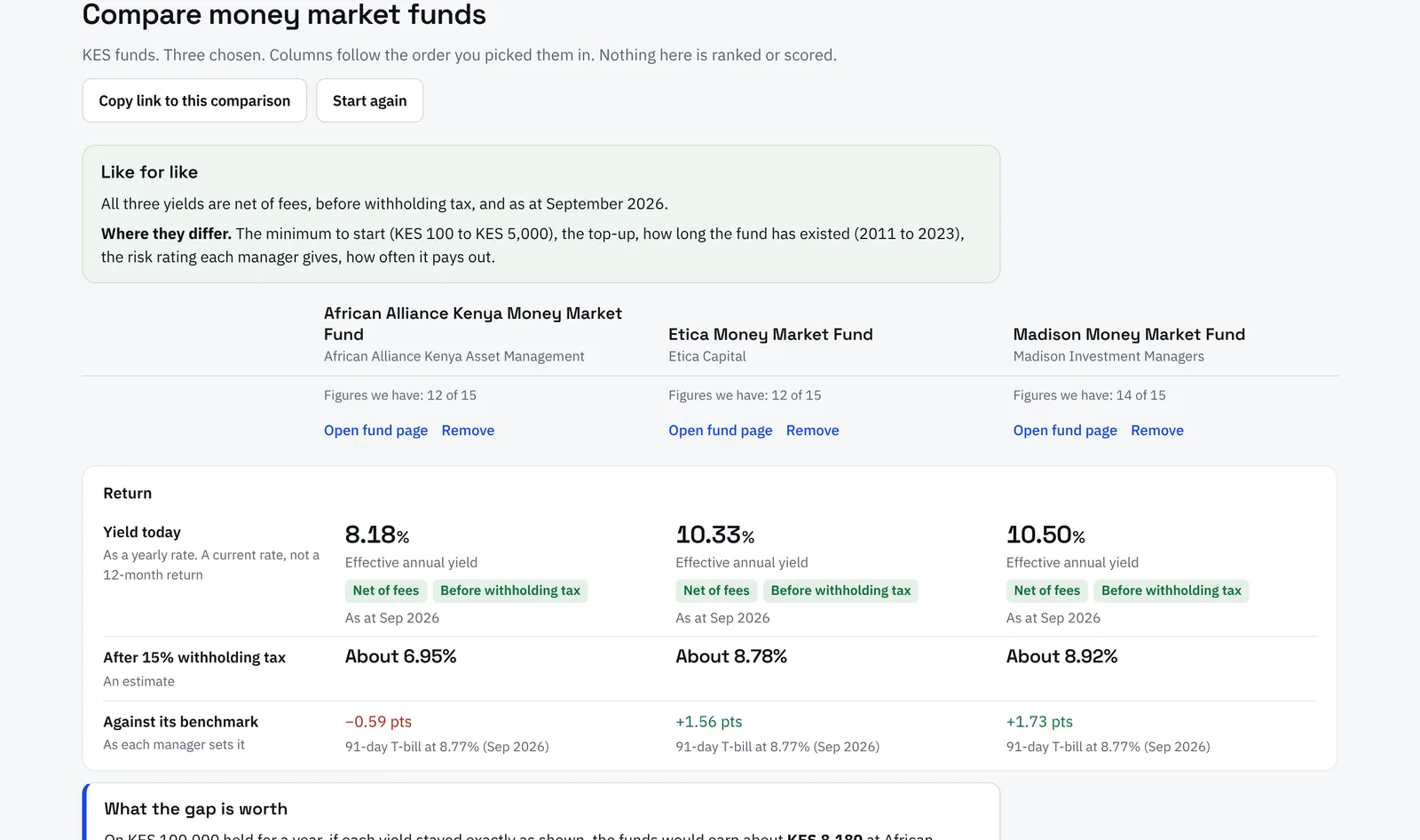 A FundCheck comparison of three Kenyan money market funds. A green box reads Like for like. Below it, three columns show each fund’s yield, the yield after withholding tax, and the gap to the 91-day Treasury bill.